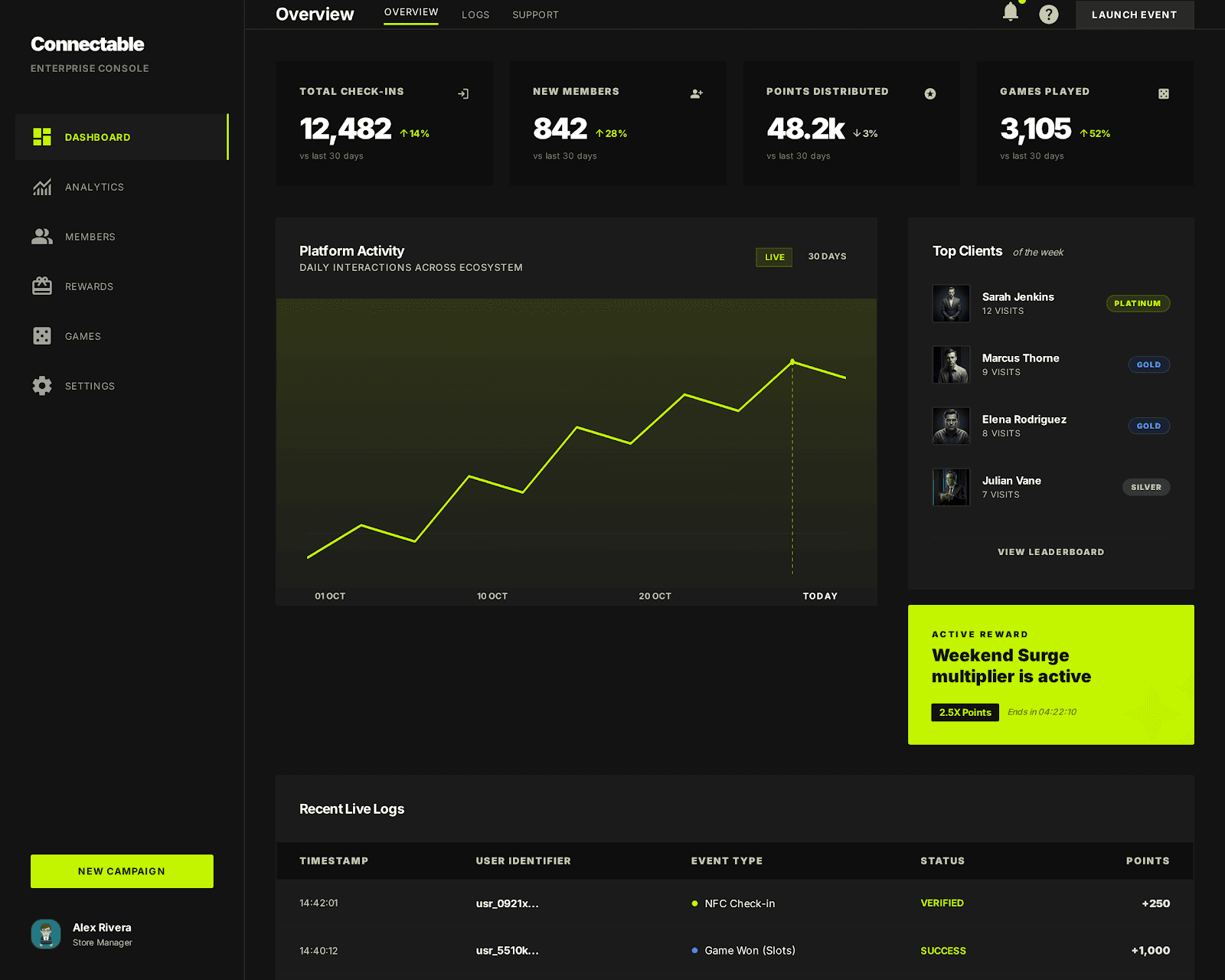 Dashboard manager avec KPIs et graphique d'activité